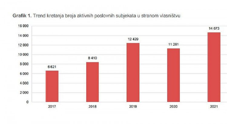 Более 14 тыс. компаний в Черногории принадлежат иностранцам